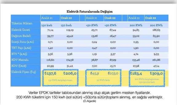 Yüksek Elektrik Zammı Yaşamı Zorlaştırıyor