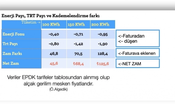 Yüksek Elektrik Zammı Yaşamı Zorlaştırıyor